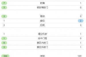 半场数据:曼城控球率67%,射门11-2遥遥领先热刺