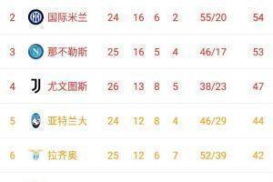 意甲积分榜:AC米兰56分领跑,较国米多赛两场领先两分