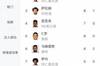 欧冠射手榜:阿莱11球领跑,莱万9球第二,萨拉赫8球第三