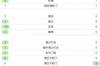 半场数据:曼联半场0射正,射门2-6落后,控球率67%