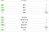 全场数据：曼联控球率63%，射门7-13落后&射正2-1占优；马竞2中框