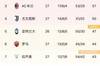 意甲积分榜:国米1分优势领跑,那不勒斯、米兰、尤文二至四名