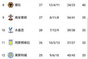 英超积分榜:曼城仍以6分优势领跑 枪手升第四少赛3场领先曼联1分