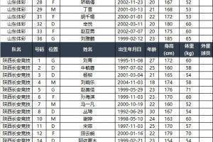 2022全国女足锦标赛3月12日开战,包括U17女足在内19支球队参赛