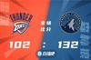 🏀比斯利33+5 唐斯13+11 维金斯25+9 森林狼轻取雷霆迎6连胜
