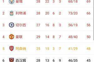 英超积分榜:曼联暂升第四,阿森纳较红魔少赛4场落后2分