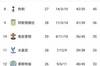 英超积分榜:阿森纳5连胜升至第四,少赛3场领先曼联1分