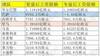 西甲球队工资帽更新：巴萨负1.44亿欧元 皇马7.39亿欧不变