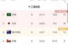 12强赛B组积分榜:国足8轮5分提前出局,沙特日本澳洲前三