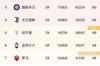 意甲积分榜:国米战平落后榜首3分