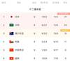 12强赛B组积分榜:国足积6分位列第五,日本、沙特、澳大利亚前三