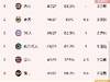 乱了乱了啊！东部前四最多只有1个胜场差😳