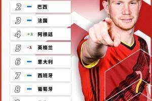 失意！FIFA世界排名前十仅意大利无缘卡塔尔世界杯