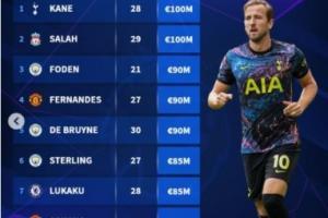 德转列英超身价TOP30:凯恩、萨拉赫、福登分列前三