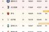 意甲积分榜:米兰1分优势继续领跑