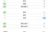 曼城vs马竞半场数据：马竞0射门，曼城6射0正