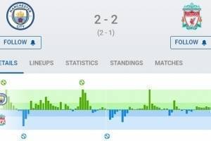 曼城vs利物浦数据:控球率55%,射门11-6、射正5-4、中框2-0