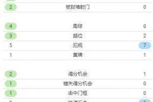 曼城vs利物浦半场数据:曼城7射4正,利物浦2射2正