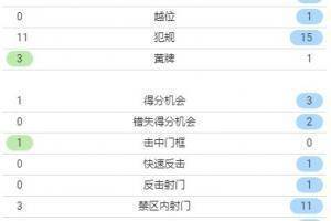 90分钟数据：皇马射门8-18落后，射正3-5落后