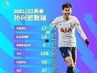孙兴慜本赛季英超数据：进球第二，运动战进球、射门转化率均第一