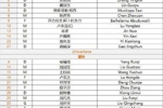 亚冠-山东泰山vs浦和红钻:易县龙、卢永涛先发,门将曹政出战