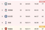 弗格森退休后，曼联的联赛排名从未超过同城死敌曼城