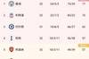 英超积分榜:曼城重回榜首1分领跑,阿森纳第5与第4热刺同积57分
