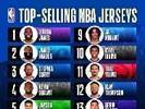 NBA官方公布后半赛季球衣销量Top15:詹姆斯&哈登&库里位居前三