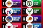NBA官方公布后半赛季球队商品销量Top10:湖人&76人&勇士前三
