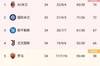 意甲积分榜:尤文第四仅差第三那不勒斯1分,领先第五罗马8分