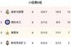 皇马晋级决赛之路:淘汰赛连续逆转3强敌,先后斩落巴黎蓝军曼城