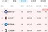 意甲积分榜:国米本轮先赛暂登顶,领先米兰1分