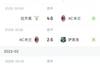 终于赢了！米兰结束各赛事四连败和7场不胜，新年来9场2胜2平5负