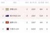 伊朗U20主帅：越南比澳大利亚难踢得多，为他们的出局感到遗憾