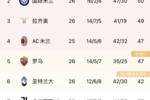 意甲积分榜:米兰本轮未赛排名第四,罗马输球同分排名第五