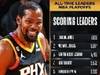NBA季后赛总得分TOP10：乔二科四杜七 榜首大哥神迹仍在继续