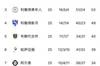 沙特联积分榜:利雅得胜利先赛战平,距榜首2分