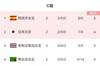 16强已定2席！女足世界杯C组，西班牙、日本两连胜提前晋级