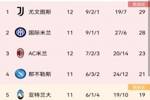 意甲积分榜:尤文豪取5连胜,先赛一场暂登顶