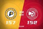 步行者157分刷新本赛季球队单场最高分 但在NBA历史仅排第38?!