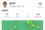 基耶萨本场数据:2次关键传球,1次助攻,获评7.3分