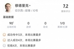 穆德里克数据：4次过人＆犯规全场最多，5次关键传球，评分7.2