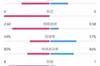布莱顿半场2-0热刺数据对比：射正6-0，预期进球2.60-0.58