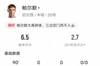 帕尔默本场数据:4射门2射正&3次错失重要机会,评分6.5