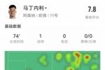 马丁内利本场数据:1进球1关键传球1成功过人,评分7.8全场最高