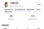 卡塞米罗数据:贡献9次抢断和13次成功对抗,均为全场最多