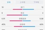 效率占优!AC米兰1-0那不勒斯全场数据:射门10-12,射正6-2