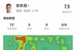 安东尼本场数据：4次过人均失败，4次关键传球，1次中框