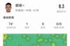 赖斯本场比赛数据:1进球2关键传球2抢断3射正,评分8.3
