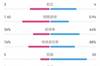 罗马2-1米兰数据：射门6-20，射正3-4，犯规5-20，角球0-11